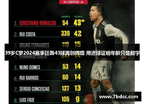 39岁C罗2024赛季狂轰43球再创辉煌 用进球证明年龄只是数字